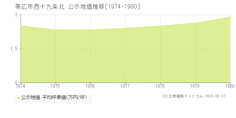 帯広市西十九条北の地価公示推移グラフ 