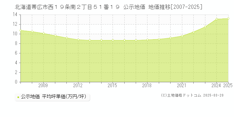 北海道帯広市西１９条南２丁目５１番１９ 公示地価 地価推移[2007-2025]