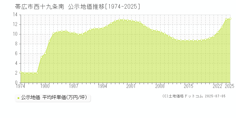 西十九条南(帯広市)の公示地価推移グラフ(坪単価)[1974-2025年]