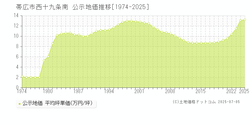 帯広市西十九条南の地価公示推移グラフ 