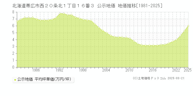 北海道帯広市西２０条北１丁目１６番３ 公示地価 地価推移[1981-2025]