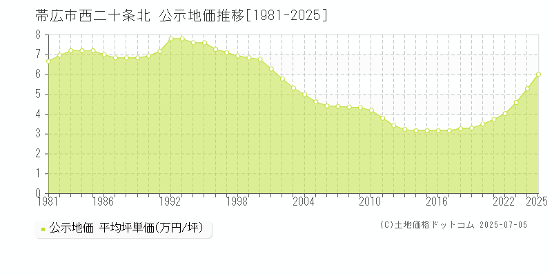 西二十条北(帯広市)の公示地価推移グラフ(坪単価)[1981-2025年]