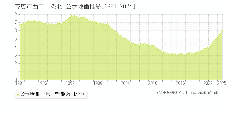 帯広市西二十条北の地価公示推移グラフ 