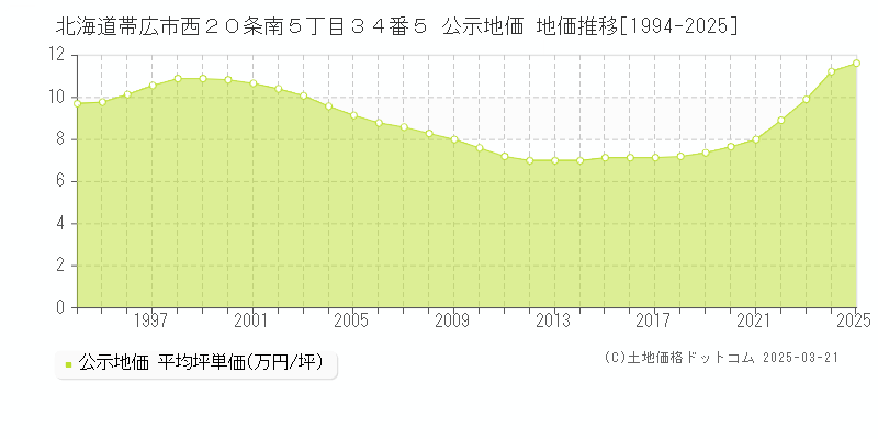 北海道帯広市西２０条南５丁目３４番５ 公示地価 地価推移[1994-2025]