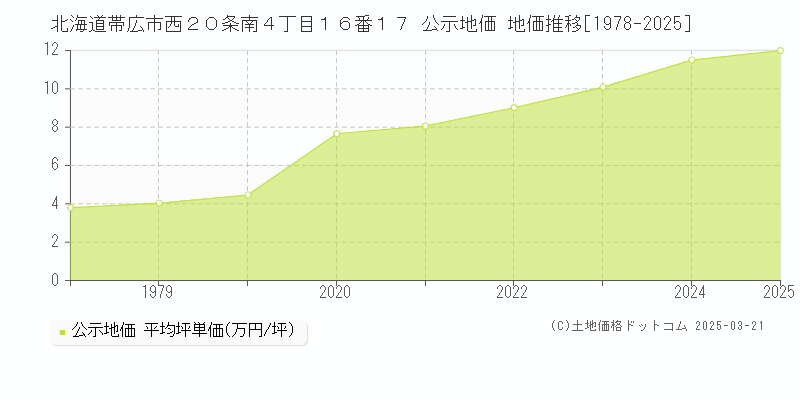 北海道帯広市西２０条南４丁目１６番１７ 公示地価 地価推移[1978-2025]