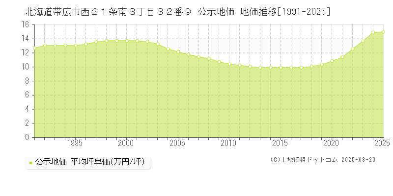 北海道帯広市西２１条南３丁目３２番９ 公示地価 地価推移[1991-2025]