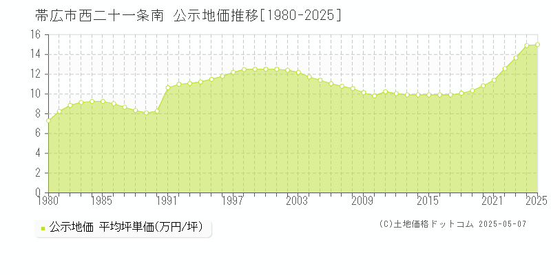 西二十一条南(帯広市)の公示地価推移グラフ(坪単価)[1980-2025年]
