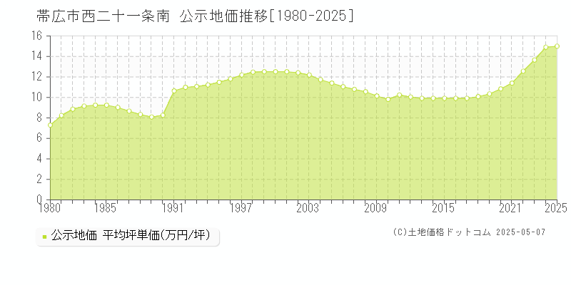 帯広市西二十一条南の地価公示推移グラフ 