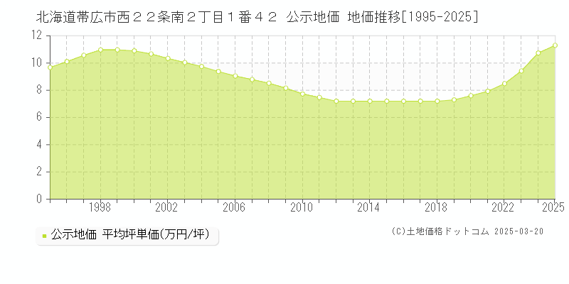 北海道帯広市西２２条南２丁目１番４２ 公示地価 地価推移[1995-2025]