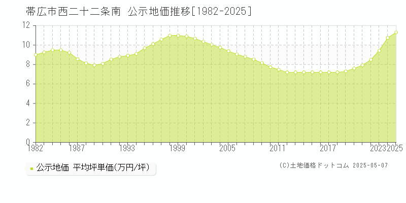 西二十二条南(帯広市)の公示地価推移グラフ(坪単価)[1982-2025年]