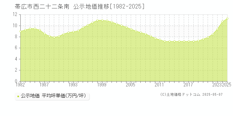 帯広市西二十二条南の地価公示推移グラフ 