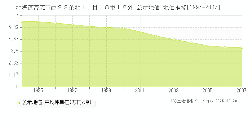 北海道帯広市西２３条北１丁目１８番１８外 公示地価 地価推移[1994-2007]