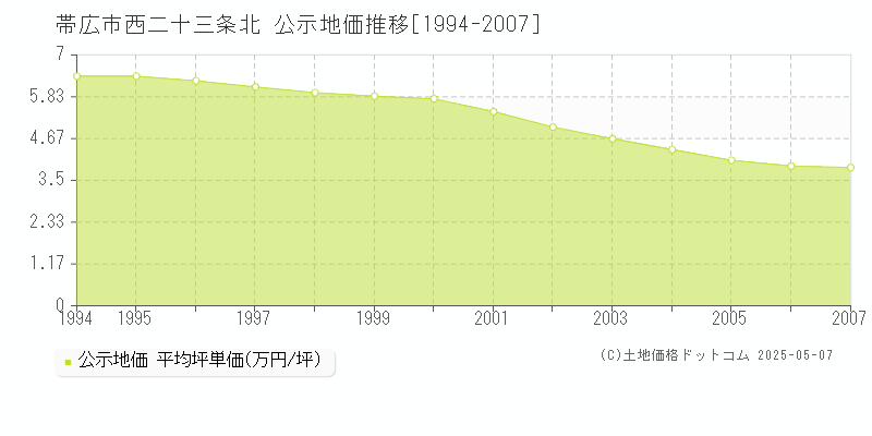 西二十三条北(帯広市)の公示地価推移グラフ(坪単価)[1994-2007年]