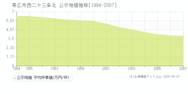 帯広市西二十三条北の地価公示推移グラフ 