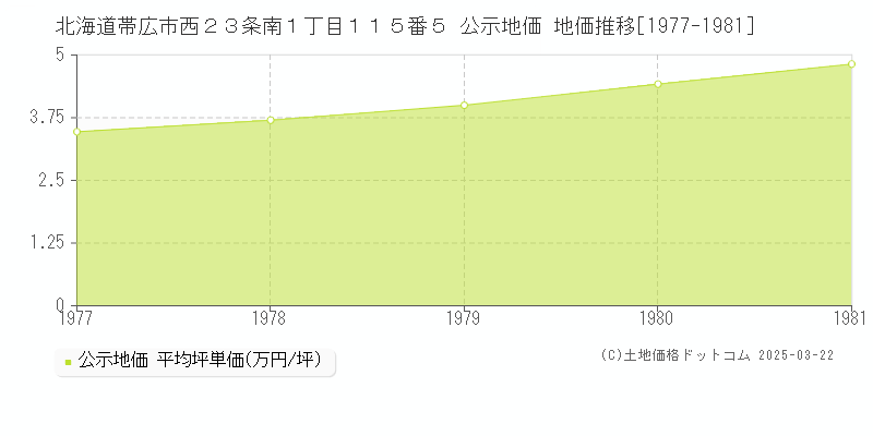 北海道帯広市西２３条南１丁目１１５番５ 公示地価 地価推移[1977-1981]