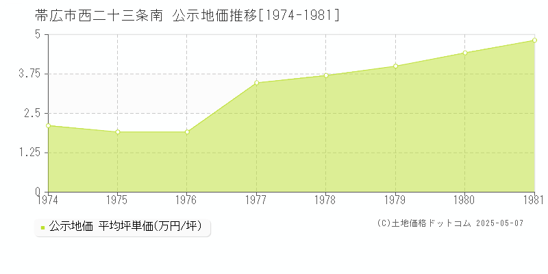 西二十三条南(帯広市)の公示地価推移グラフ(坪単価)[1974-1981年]