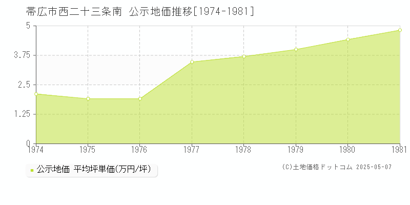 帯広市西二十三条南の地価公示推移グラフ 