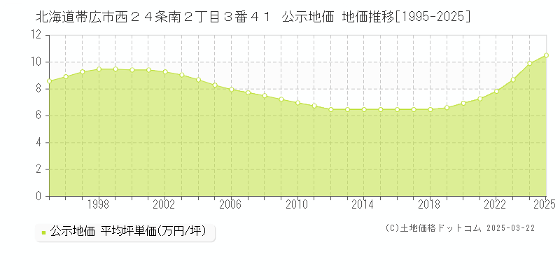 北海道帯広市西２４条南２丁目３番４１ 公示地価 地価推移[1995-2025]