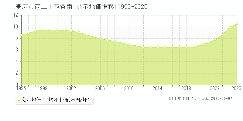 西二十四条南(帯広市)の公示地価推移グラフ(坪単価)[1995-2025年]