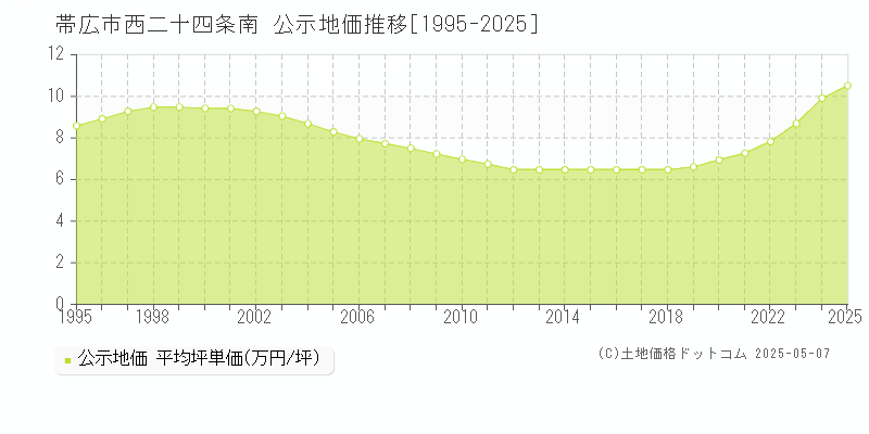 帯広市西二十四条南の地価公示推移グラフ 