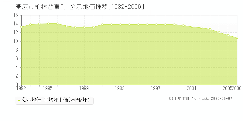 柏林台東町(帯広市)の公示地価推移グラフ(坪単価)[1982-2006年]