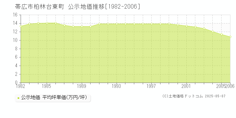 帯広市柏林台東町の地価公示推移グラフ 