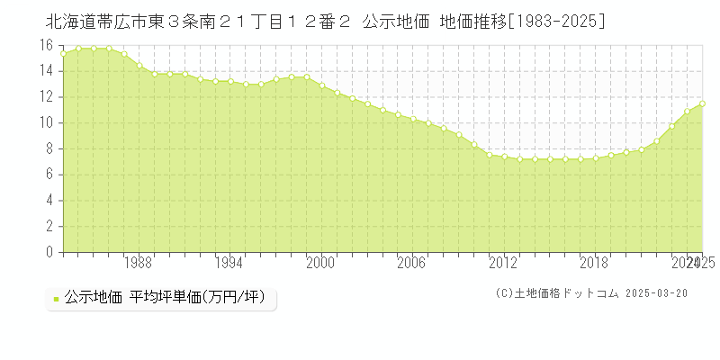 北海道帯広市東３条南２１丁目１２番２ 公示地価 地価推移[1983-2025]