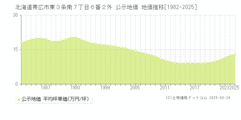 北海道帯広市東３条南７丁目６番２外 公示地価 地価推移[1982-2025]