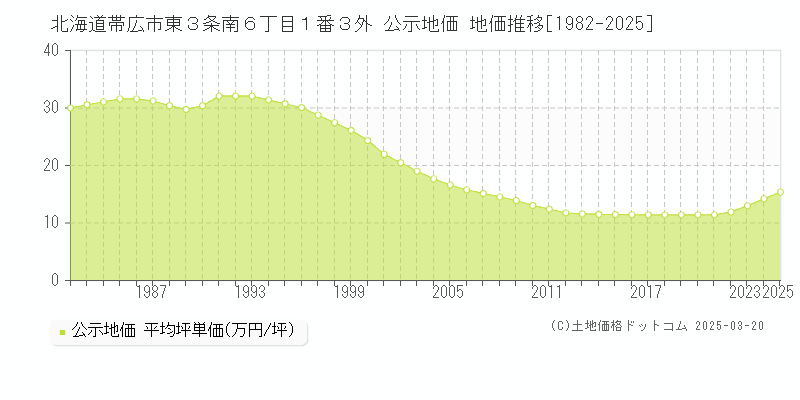 北海道帯広市東３条南６丁目１番３外 公示地価 地価推移[1982-2025]