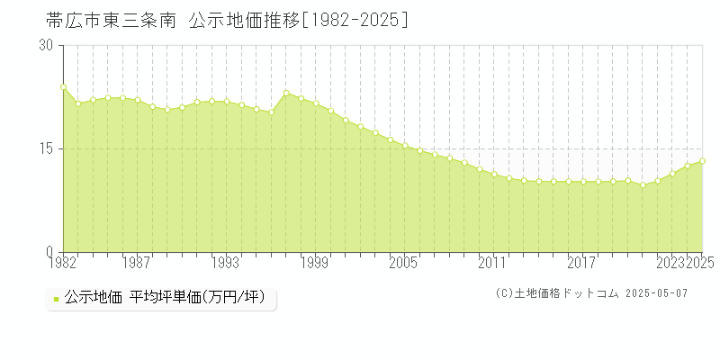 東三条南(帯広市)の公示地価推移グラフ(坪単価)[1982-2025年]