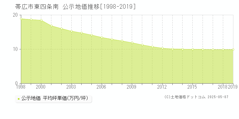 東四条南(帯広市)の公示地価推移グラフ(坪単価)[1998-2019年]