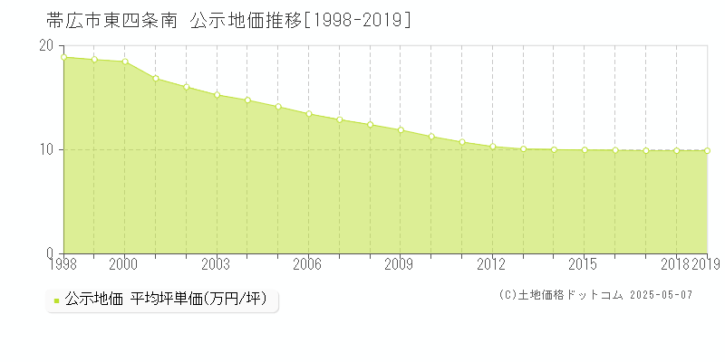 帯広市東四条南の地価公示推移グラフ 