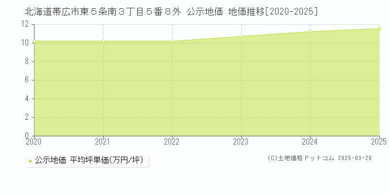北海道帯広市東５条南３丁目５番８外 公示地価 地価推移[2020-2025]