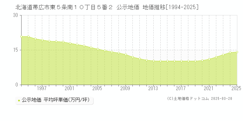 北海道帯広市東５条南１０丁目５番２ 公示地価 地価推移[1994-2025]