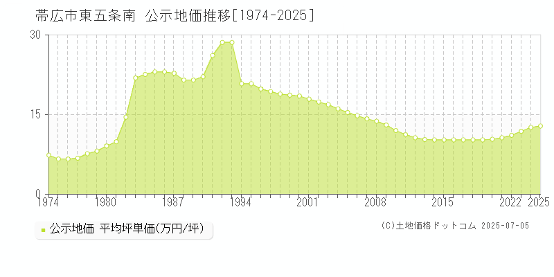 東五条南(帯広市)の公示地価推移グラフ(坪単価)[1974-2025年]
