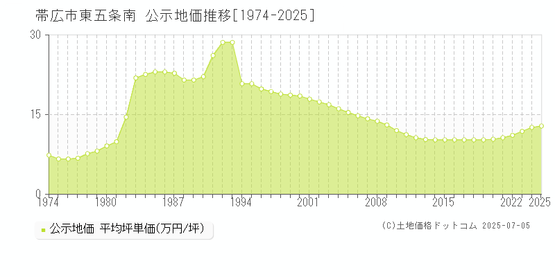 帯広市東五条南の地価公示推移グラフ 