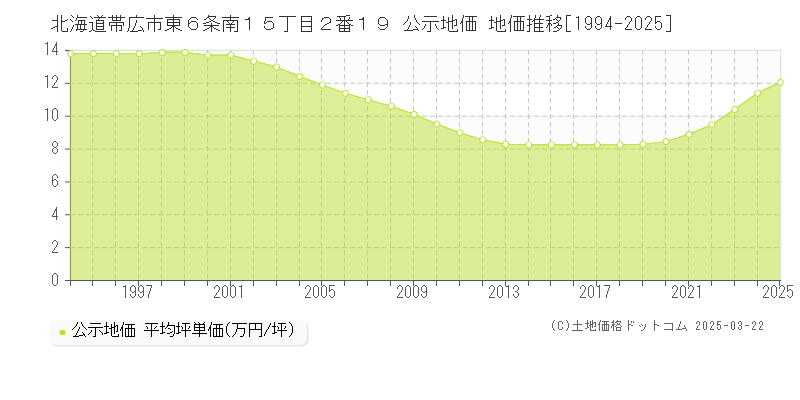北海道帯広市東６条南１５丁目２番１９ 公示地価 地価推移[1994-2025]