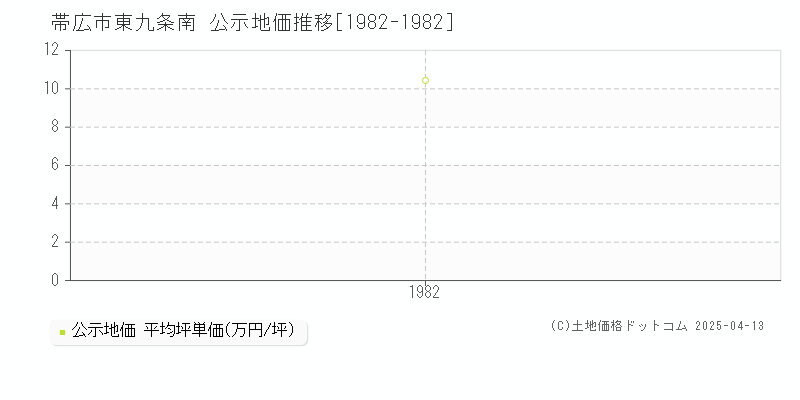 帯広市東九条南の地価公示推移グラフ 