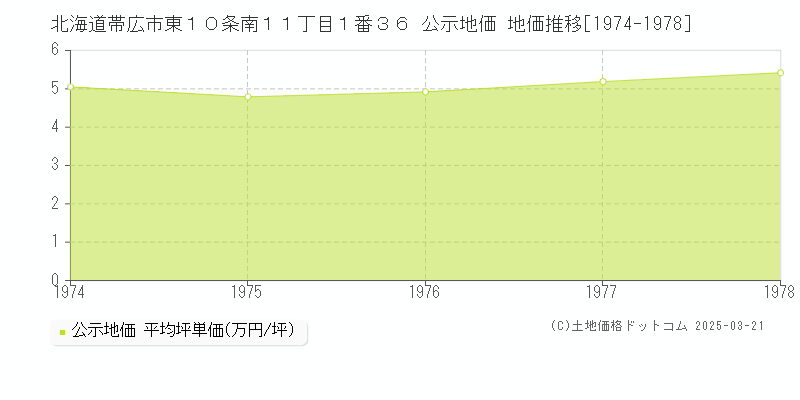 北海道帯広市東１０条南１１丁目１番３６ 公示地価 地価推移[1974-1978]