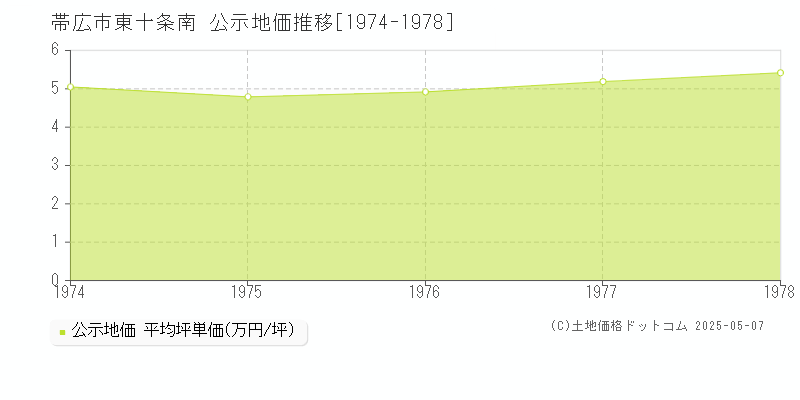 東十条南(帯広市)の公示地価推移グラフ(坪単価)[1974-1978年]