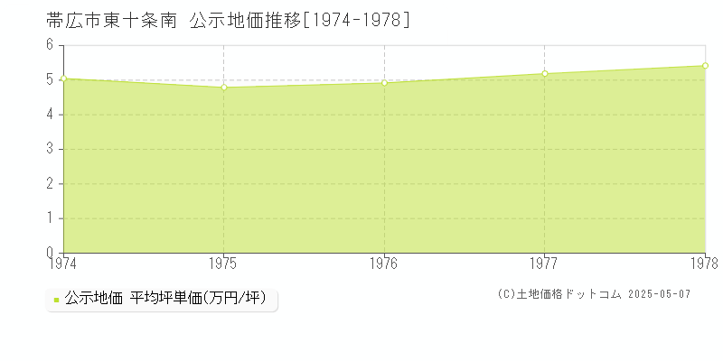 帯広市東十条南の地価公示推移グラフ 