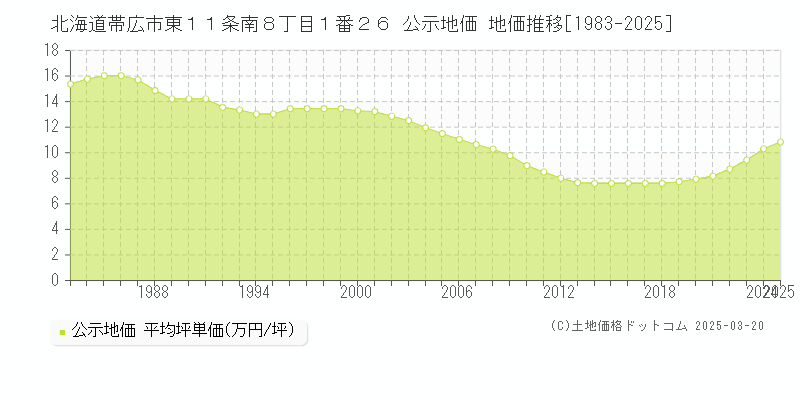 北海道帯広市東１１条南８丁目１番２６ 公示地価 地価推移[1983-2025]