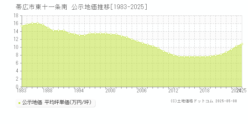 東十一条南(帯広市)の公示地価推移グラフ(坪単価)[1983-2025年]