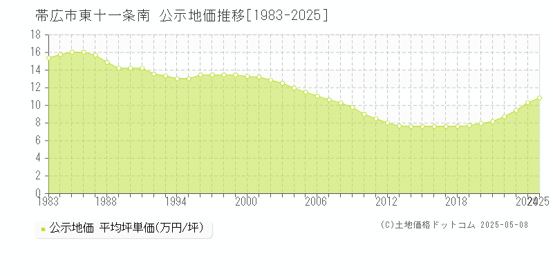 帯広市東十一条南の地価公示推移グラフ 