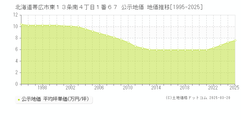 北海道帯広市東１３条南４丁目１番６７ 公示地価 地価推移[1995-2025]