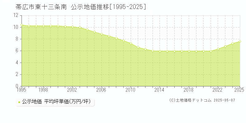 東十三条南(帯広市)の公示地価推移グラフ(坪単価)[1995-2025年]