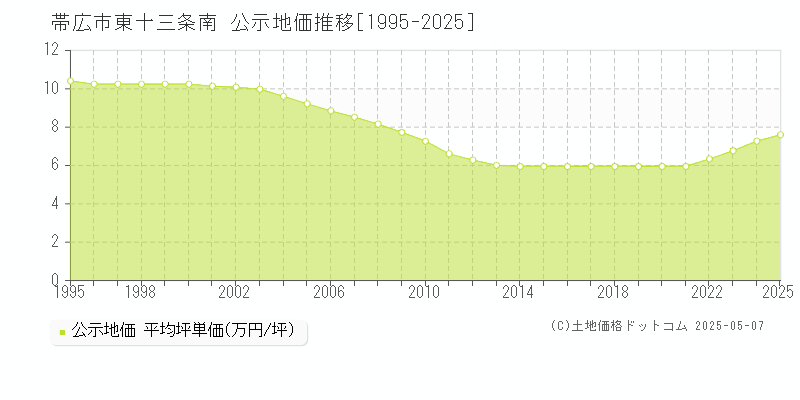 帯広市東十三条南の地価公示推移グラフ 