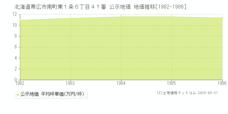 北海道帯広市南町東１条６丁目４１番 公示地価 地価推移[1982-1986]