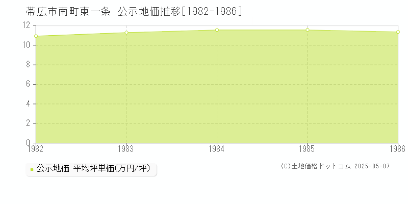 南町東一条(帯広市)の公示地価推移グラフ(坪単価)[1982-1986年]