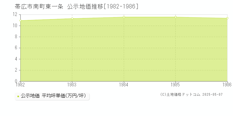 帯広市南町東一条の地価公示推移グラフ 